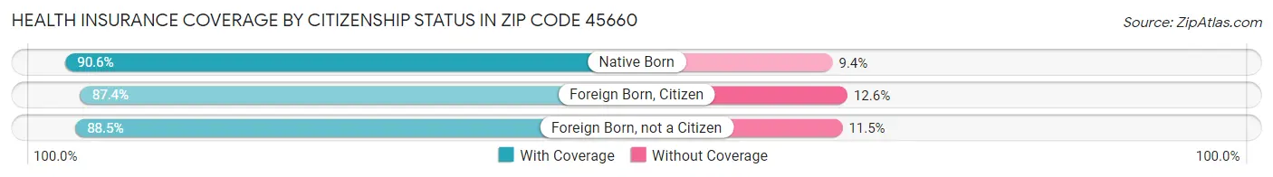 Health Insurance Coverage by Citizenship Status in Zip Code 45660