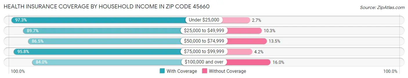 Health Insurance Coverage by Household Income in Zip Code 45660