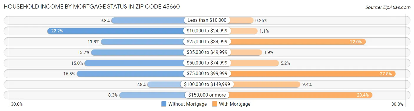 Household Income by Mortgage Status in Zip Code 45660