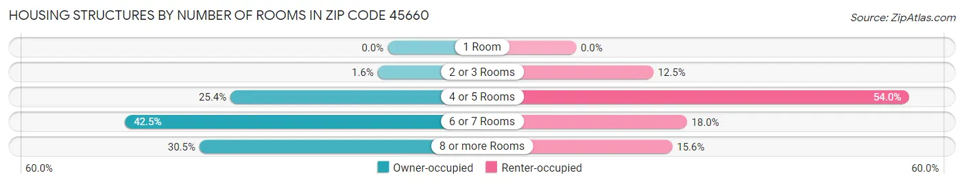 Housing Structures by Number of Rooms in Zip Code 45660
