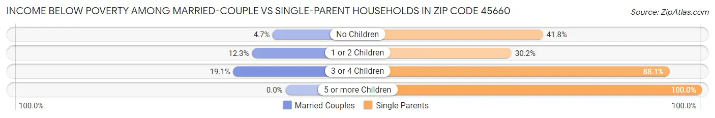 Income Below Poverty Among Married-Couple vs Single-Parent Households in Zip Code 45660