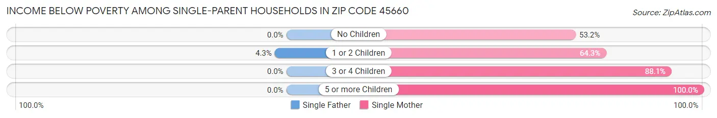 Income Below Poverty Among Single-Parent Households in Zip Code 45660