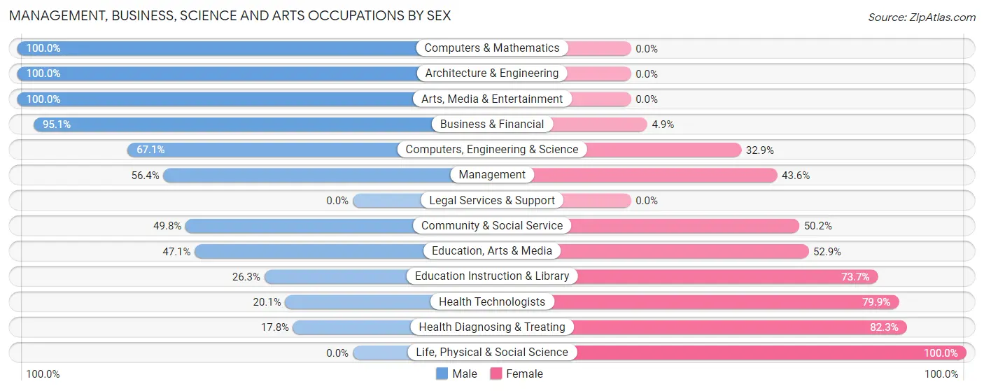 Management, Business, Science and Arts Occupations by Sex in Zip Code 45660