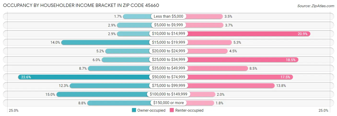 Occupancy by Householder Income Bracket in Zip Code 45660