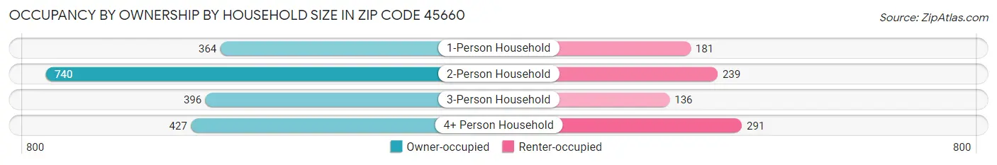 Occupancy by Ownership by Household Size in Zip Code 45660