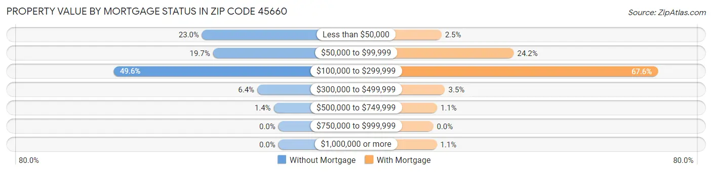 Property Value by Mortgage Status in Zip Code 45660