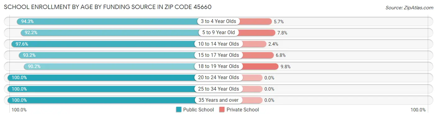 School Enrollment by Age by Funding Source in Zip Code 45660