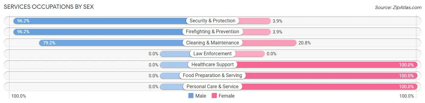 Services Occupations by Sex in Zip Code 45660