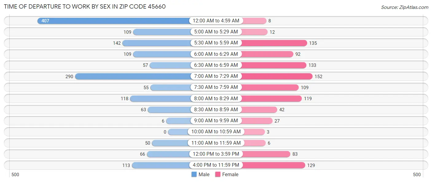 Time of Departure to Work by Sex in Zip Code 45660