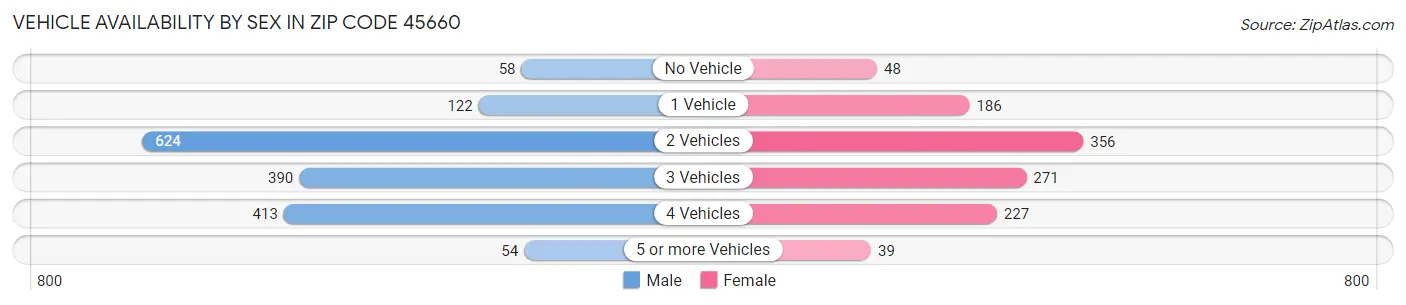 Vehicle Availability by Sex in Zip Code 45660