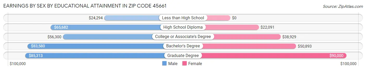 Earnings by Sex by Educational Attainment in Zip Code 45661