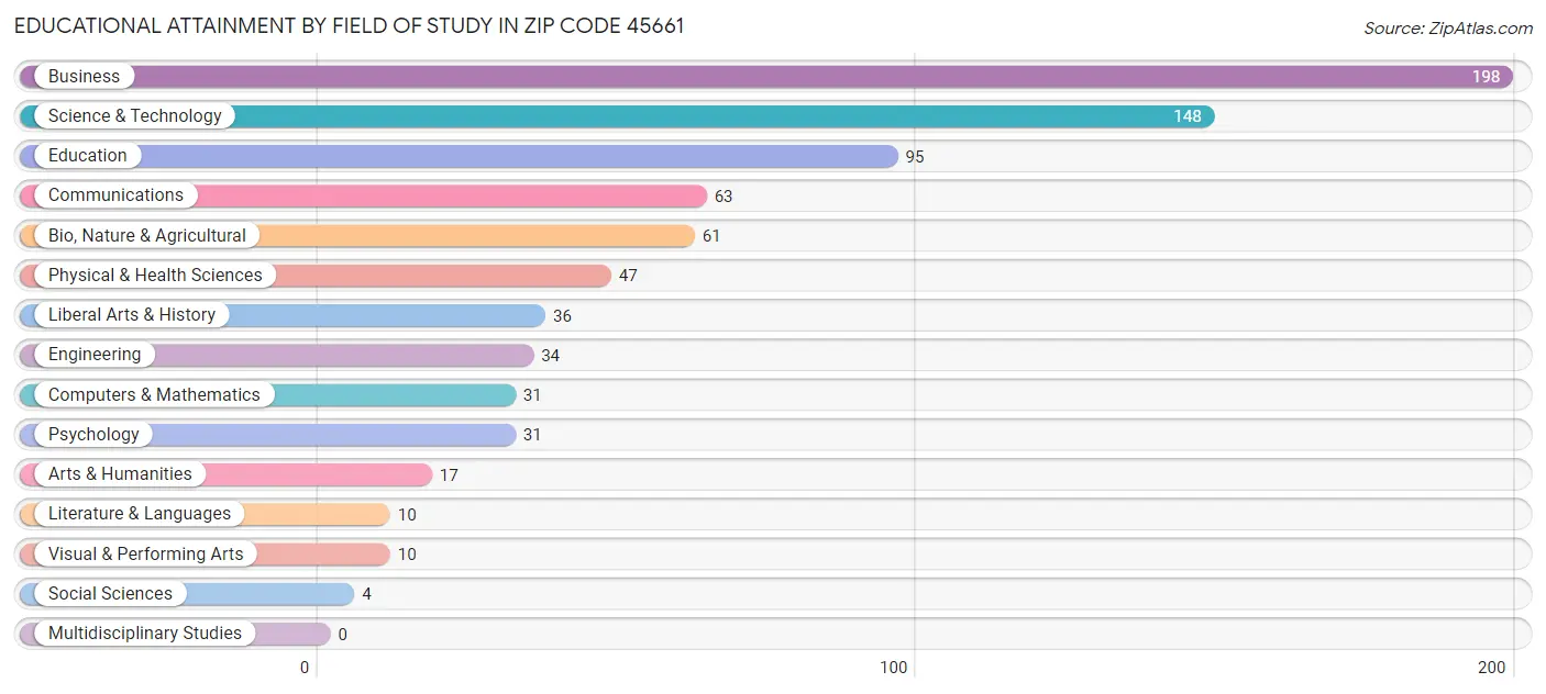Educational Attainment by Field of Study in Zip Code 45661