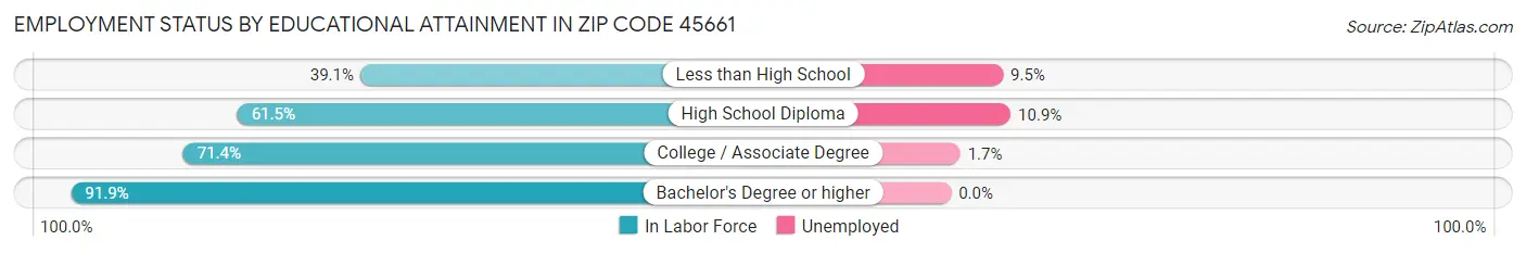 Employment Status by Educational Attainment in Zip Code 45661