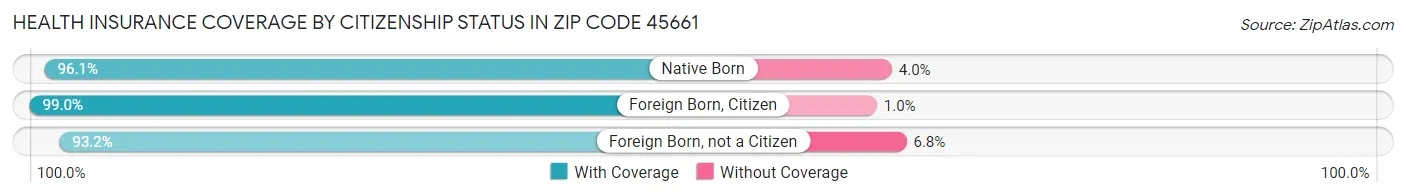 Health Insurance Coverage by Citizenship Status in Zip Code 45661