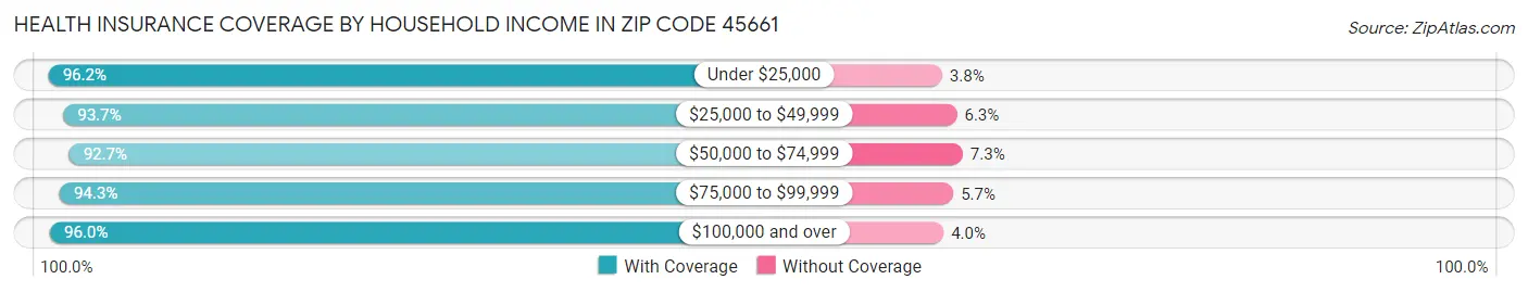 Health Insurance Coverage by Household Income in Zip Code 45661
