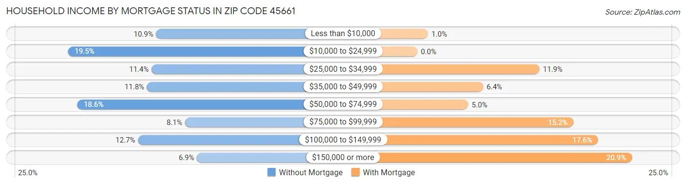 Household Income by Mortgage Status in Zip Code 45661