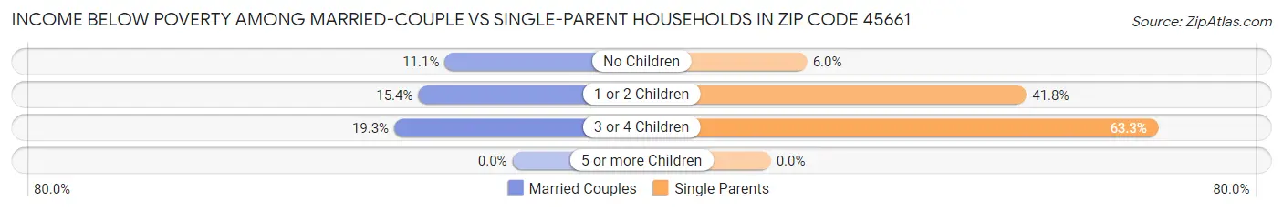 Income Below Poverty Among Married-Couple vs Single-Parent Households in Zip Code 45661