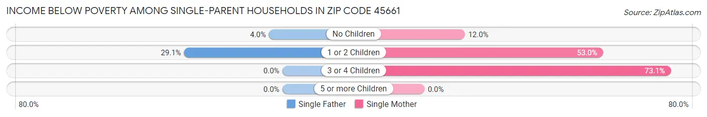 Income Below Poverty Among Single-Parent Households in Zip Code 45661