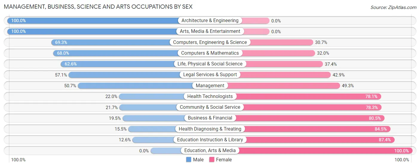 Management, Business, Science and Arts Occupations by Sex in Zip Code 45661