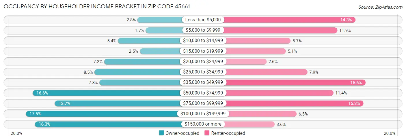 Occupancy by Householder Income Bracket in Zip Code 45661