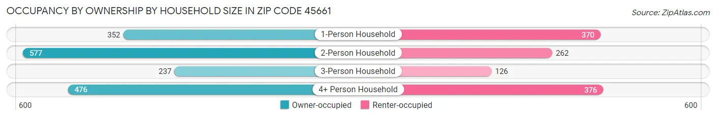 Occupancy by Ownership by Household Size in Zip Code 45661