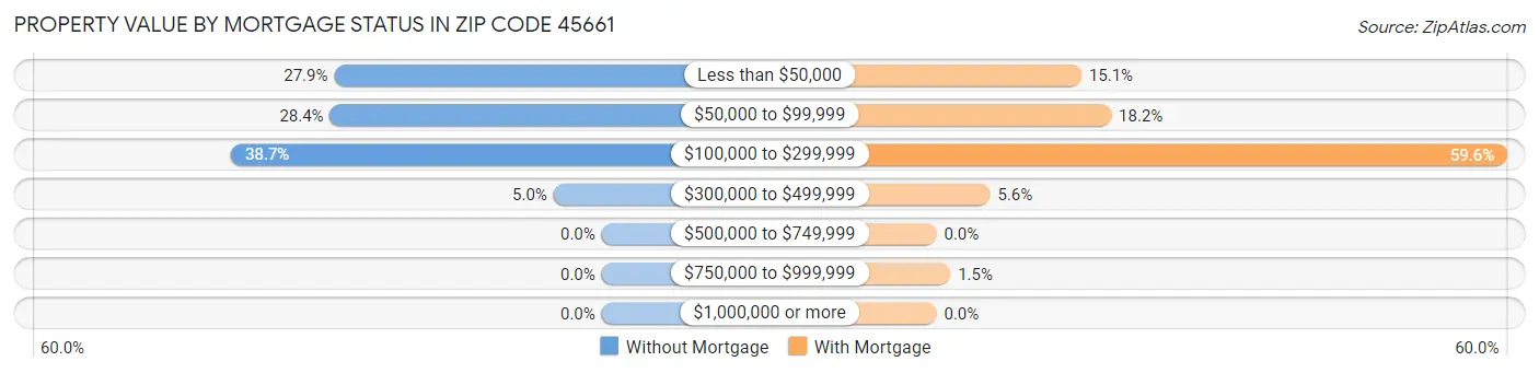 Property Value by Mortgage Status in Zip Code 45661