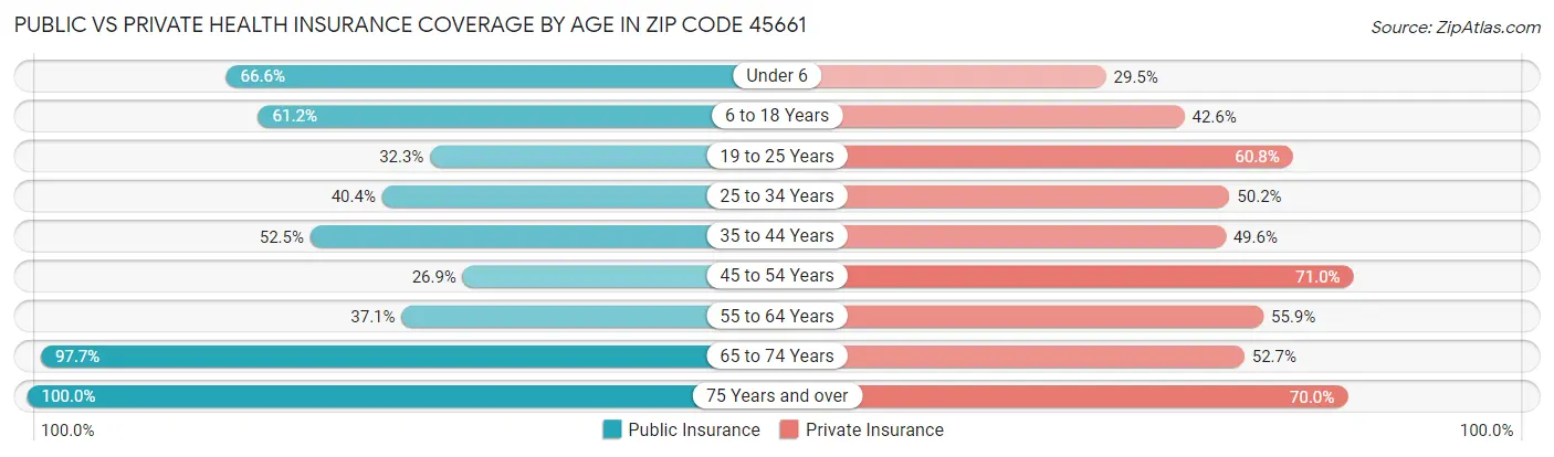 Public vs Private Health Insurance Coverage by Age in Zip Code 45661