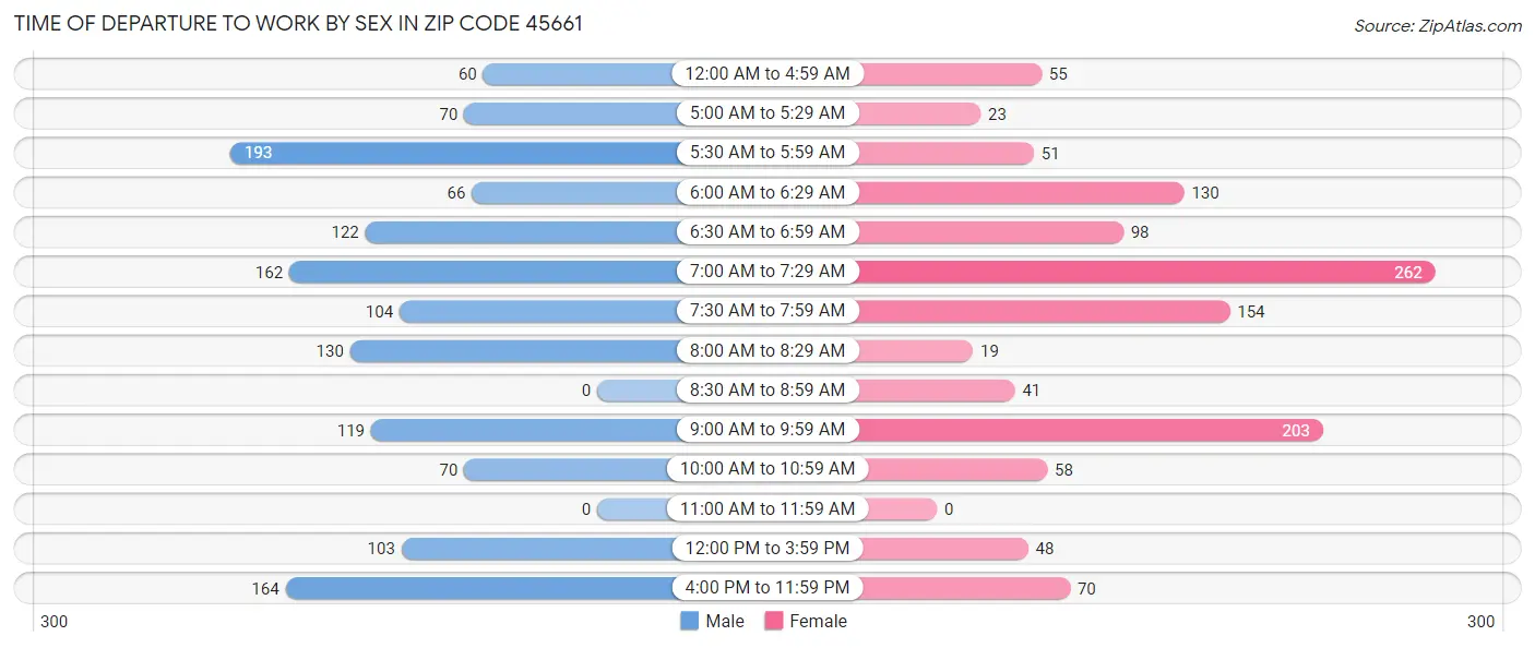 Time of Departure to Work by Sex in Zip Code 45661