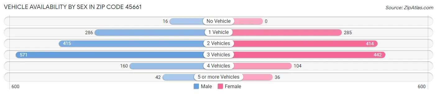 Vehicle Availability by Sex in Zip Code 45661