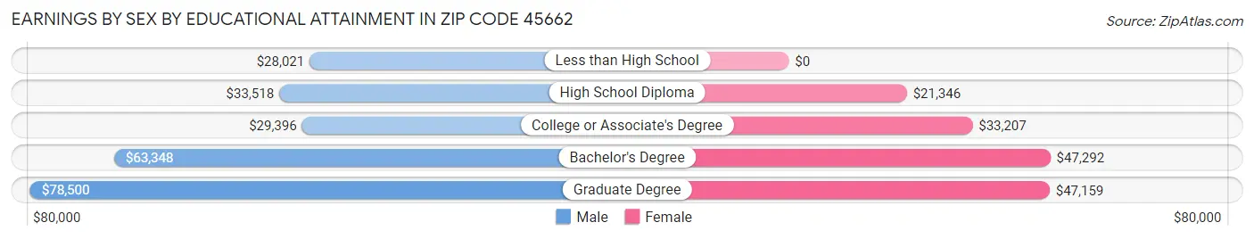 Earnings by Sex by Educational Attainment in Zip Code 45662