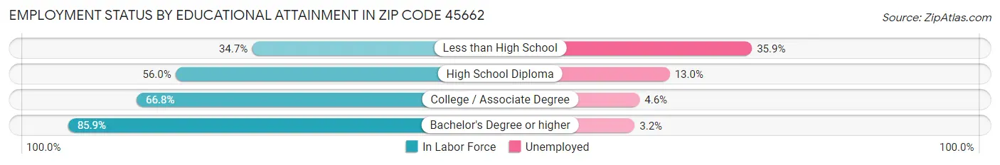 Employment Status by Educational Attainment in Zip Code 45662