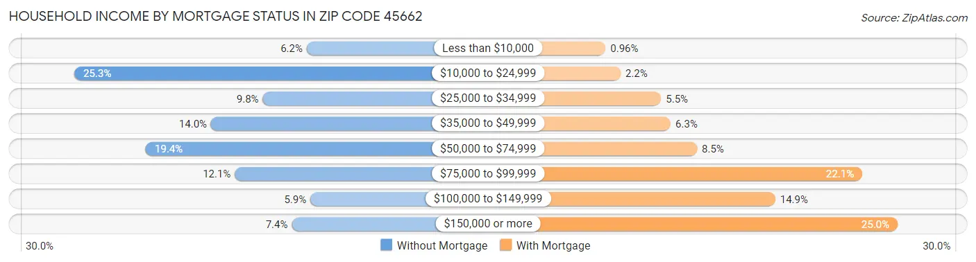 Household Income by Mortgage Status in Zip Code 45662