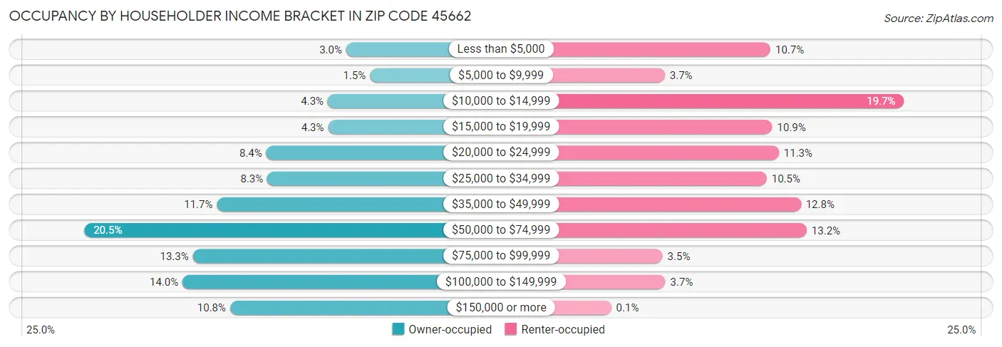 Occupancy by Householder Income Bracket in Zip Code 45662