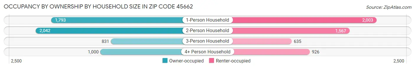 Occupancy by Ownership by Household Size in Zip Code 45662