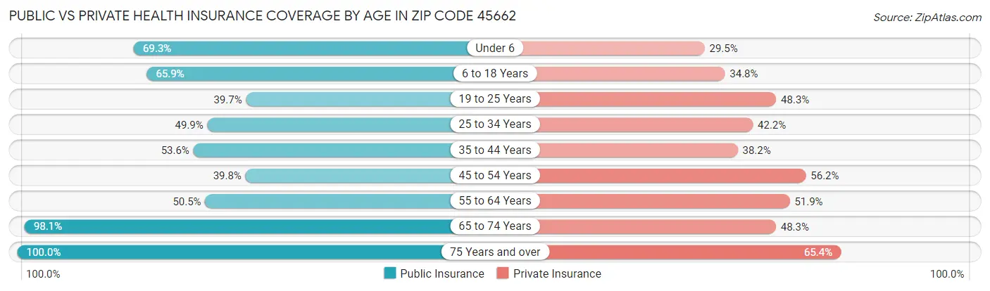 Public vs Private Health Insurance Coverage by Age in Zip Code 45662