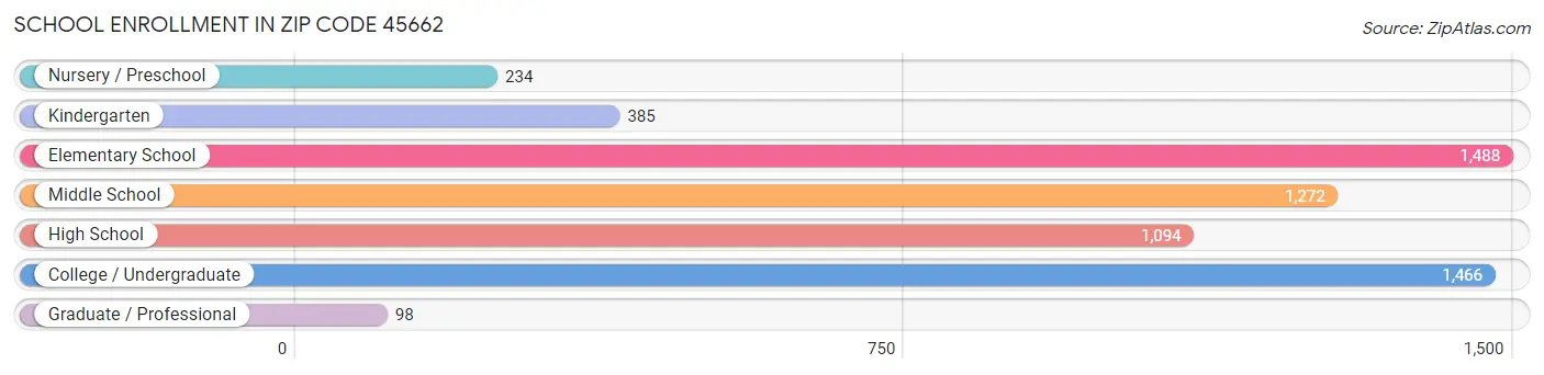 School Enrollment in Zip Code 45662