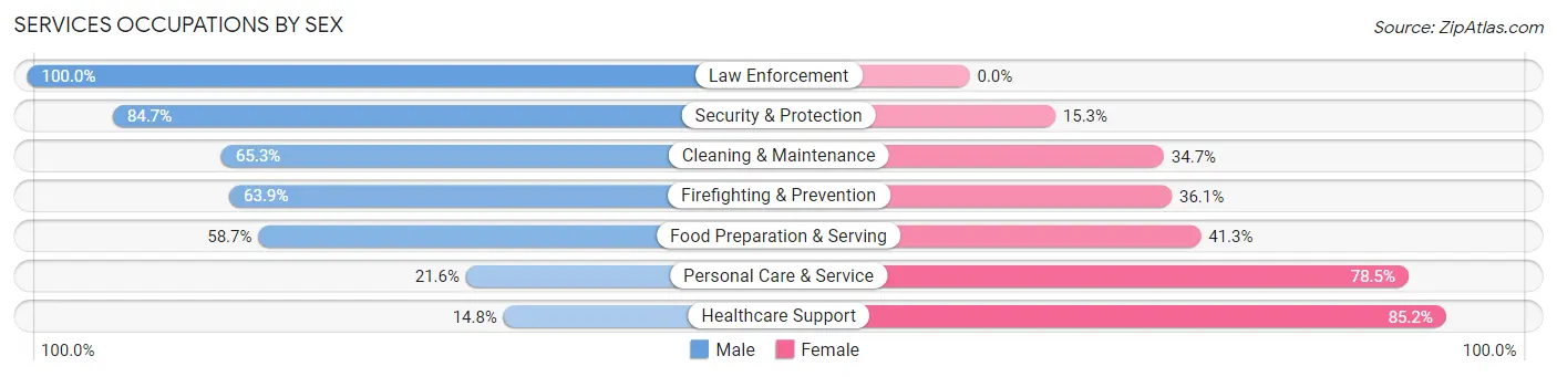 Services Occupations by Sex in Zip Code 45662