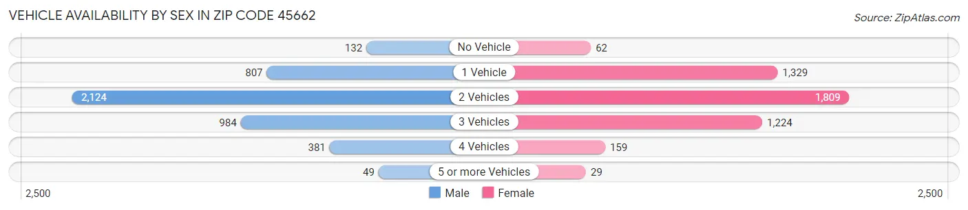 Vehicle Availability by Sex in Zip Code 45662