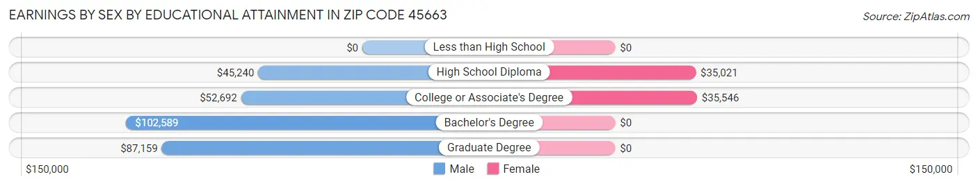 Earnings by Sex by Educational Attainment in Zip Code 45663