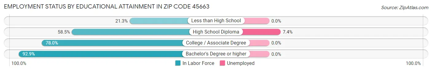 Employment Status by Educational Attainment in Zip Code 45663