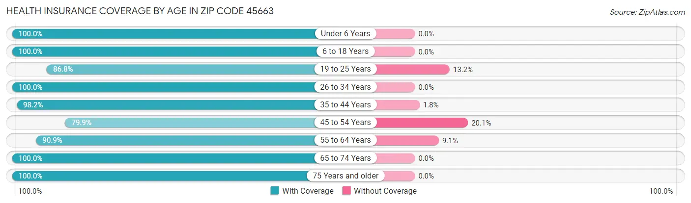 Health Insurance Coverage by Age in Zip Code 45663