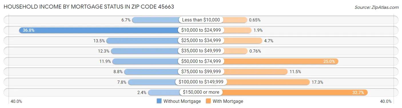 Household Income by Mortgage Status in Zip Code 45663