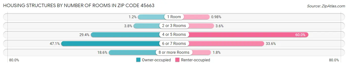 Housing Structures by Number of Rooms in Zip Code 45663