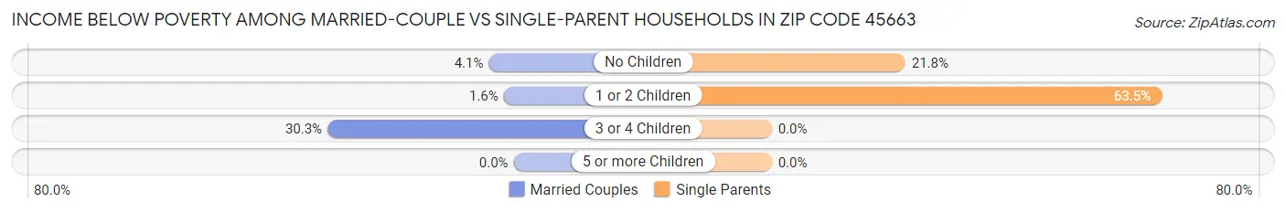 Income Below Poverty Among Married-Couple vs Single-Parent Households in Zip Code 45663