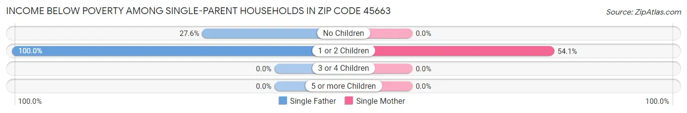 Income Below Poverty Among Single-Parent Households in Zip Code 45663