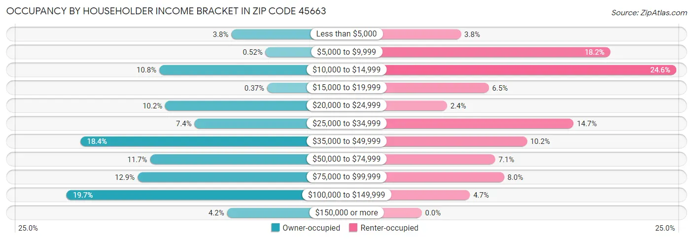 Occupancy by Householder Income Bracket in Zip Code 45663