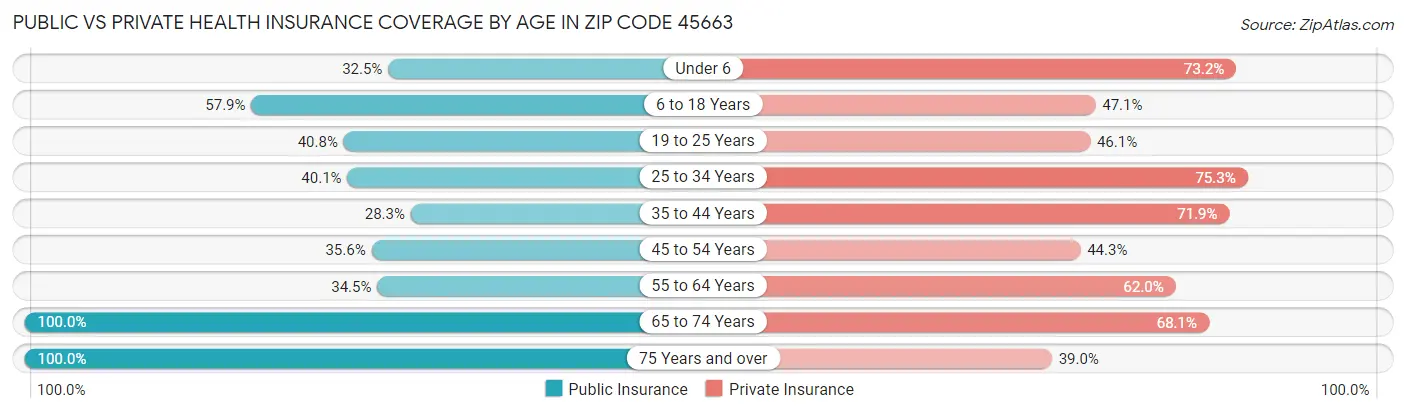 Public vs Private Health Insurance Coverage by Age in Zip Code 45663
