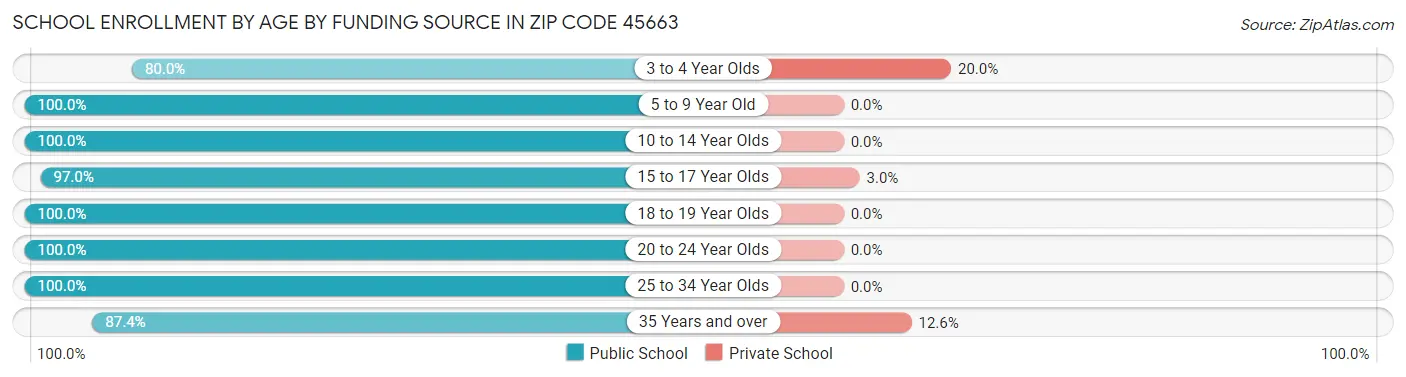 School Enrollment by Age by Funding Source in Zip Code 45663