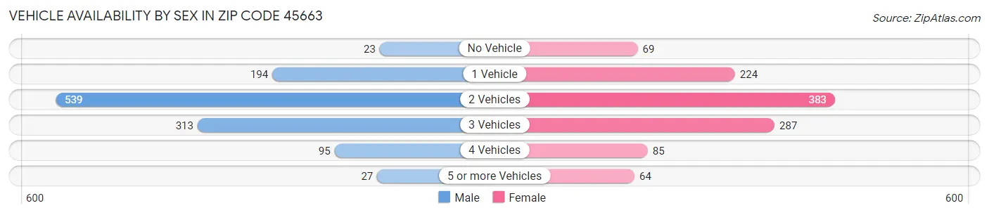 Vehicle Availability by Sex in Zip Code 45663