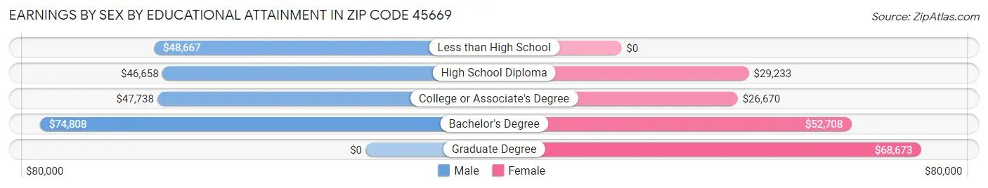Earnings by Sex by Educational Attainment in Zip Code 45669